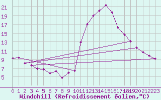 Courbe du refroidissement olien pour Bourg-Saint-Maurice (73)