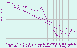 Courbe du refroidissement olien pour Floriffoux (Be)