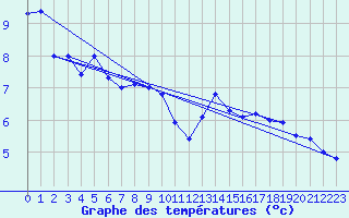 Courbe de tempratures pour Bo I Vesteralen