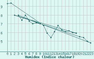 Courbe de l'humidex pour Bo I Vesteralen