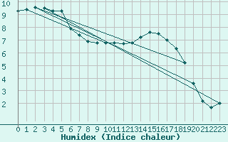 Courbe de l'humidex pour Herhet (Be)