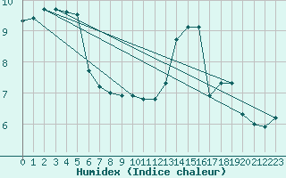 Courbe de l'humidex pour Frontenac (33)