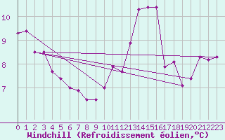 Courbe du refroidissement olien pour Mirebeau (86)