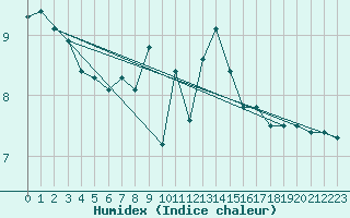 Courbe de l'humidex pour Elpersbuettel