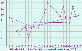 Courbe du refroidissement olien pour Cap Bar (66)