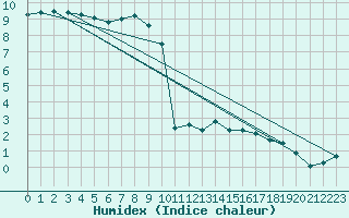 Courbe de l'humidex pour Strommingsbadan