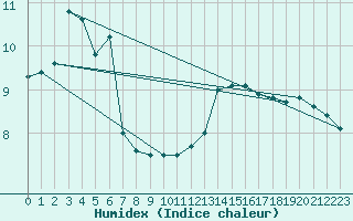 Courbe de l'humidex pour Munte (Be)