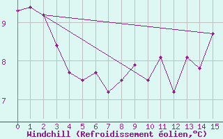 Courbe du refroidissement olien pour Wynyard, Sask.
