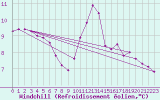 Courbe du refroidissement olien pour Courcouronnes (91)