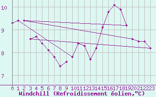 Courbe du refroidissement olien pour Westermarkelsdorf