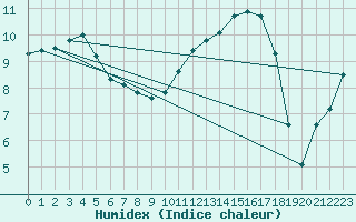 Courbe de l'humidex pour Trgueux (22)