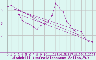 Courbe du refroidissement olien pour Castres-Nord (81)