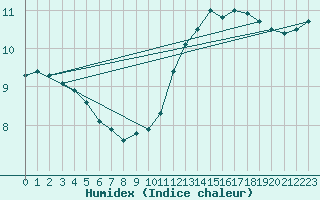 Courbe de l'humidex pour Bordeaux (33)