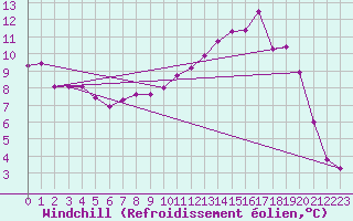 Courbe du refroidissement olien pour Ble / Mulhouse (68)