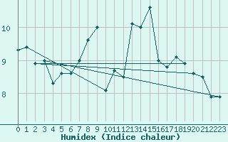 Courbe de l'humidex pour Moleson (Sw)