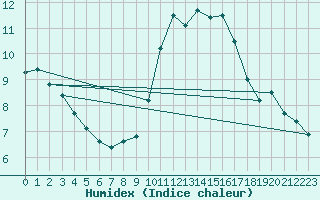 Courbe de l'humidex pour Toussus-le-Noble (78)