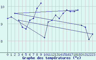 Courbe de tempratures pour Beerse (Be)