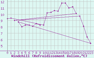 Courbe du refroidissement olien pour Rioux Martin (16)