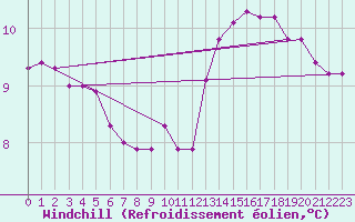 Courbe du refroidissement olien pour Beauvais (60)