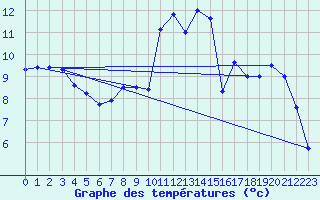 Courbe de tempratures pour Bourget-en-Huile (73)