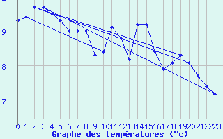 Courbe de tempratures pour Gumpoldskirchen
