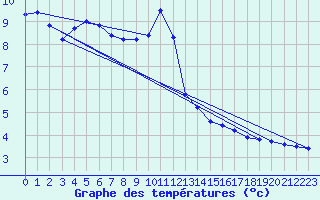 Courbe de tempratures pour Fundata