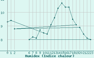 Courbe de l'humidex pour Colmar-Ouest (68)