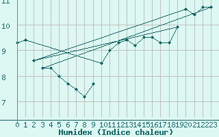 Courbe de l'humidex pour Borkum-Flugplatz