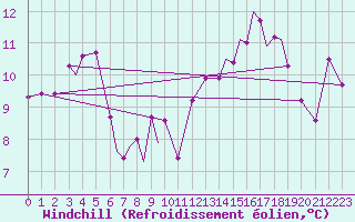 Courbe du refroidissement olien pour Svolvaer / Helle
