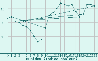 Courbe de l'humidex pour Cap Bar (66)