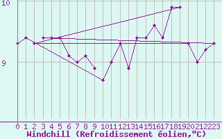 Courbe du refroidissement olien pour Hd-Bazouges (35)