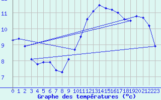 Courbe de tempratures pour Chtellerault (86)