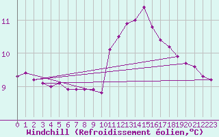Courbe du refroidissement olien pour Saint-Georges-d
