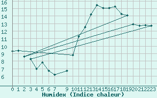 Courbe de l'humidex pour Pointe du Plomb (17)