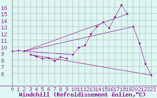 Courbe du refroidissement olien pour Charleville-Mzires (08)