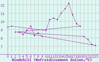 Courbe du refroidissement olien pour Itzehoe