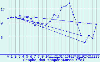 Courbe de tempratures pour Ploeren (56)