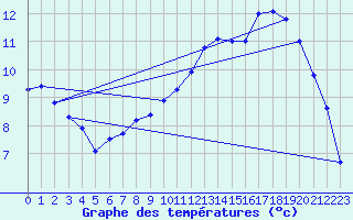 Courbe de tempratures pour Grandchamp (89)