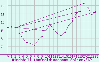 Courbe du refroidissement olien pour Abbeville (80)