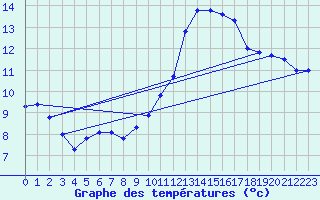 Courbe de tempratures pour Marignane (13)
