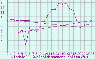 Courbe du refroidissement olien pour Poitiers (86)