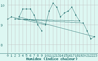 Courbe de l'humidex pour Goulles - Bagnard (19)