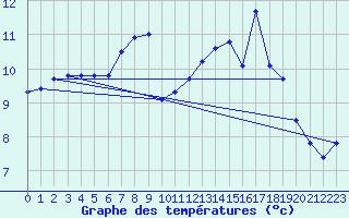 Courbe de tempratures pour Fontenermont (14)