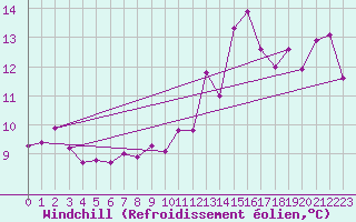 Courbe du refroidissement olien pour Avord (18)