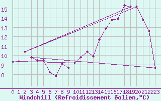 Courbe du refroidissement olien pour Nancy - Essey (54)
