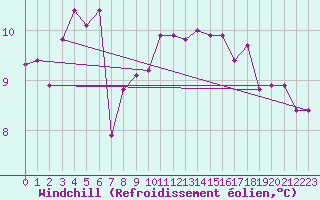Courbe du refroidissement olien pour Poitiers (86)