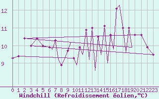 Courbe du refroidissement olien pour Badajoz / Talavera La Real