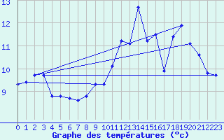 Courbe de tempratures pour Sgur-le-Chteau (19)