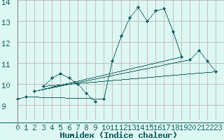 Courbe de l'humidex pour Cabestany (66)