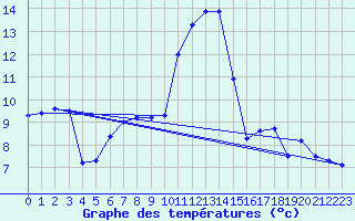 Courbe de tempratures pour Gttingen